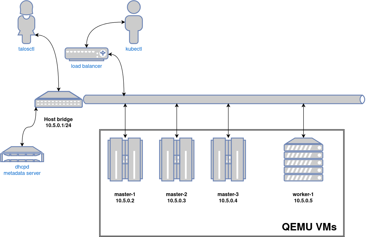 Qemu bridge. QEMU Linux. Кластера Vax/VMS. QEMU Интерфейс. Network tap.